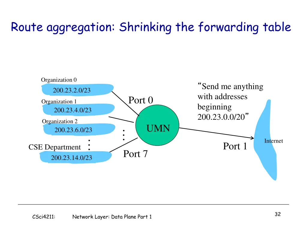 route aggregation shrinking the forwarding table