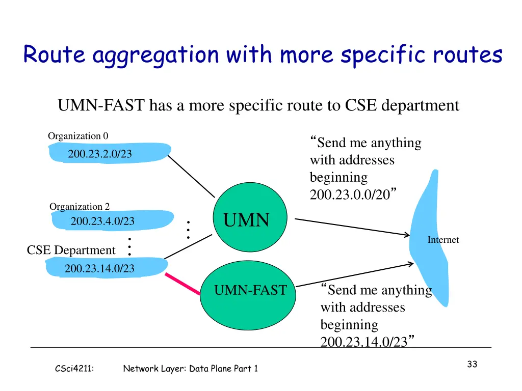 route aggregation with more specific routes