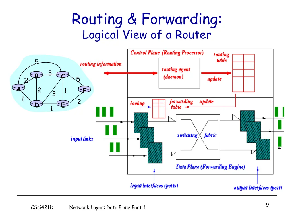 routing forwarding logical view of a router