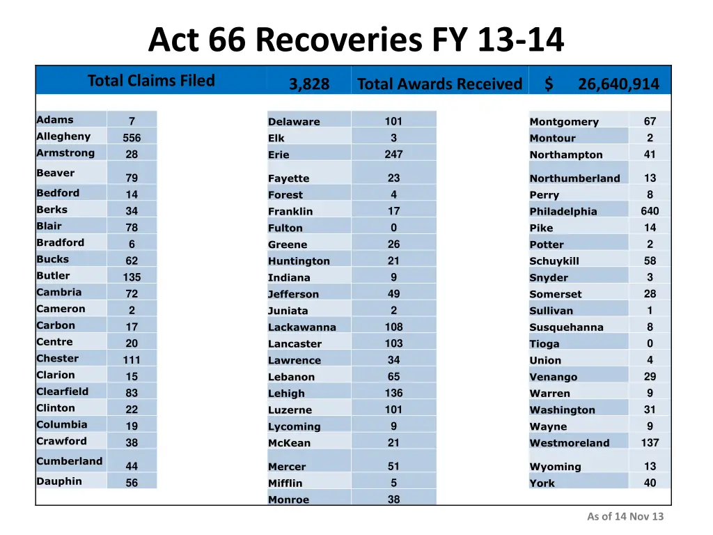 act 66 recoveries fy 13 14