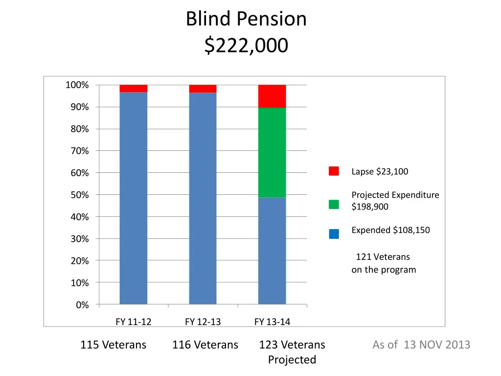 blind pension 222 000