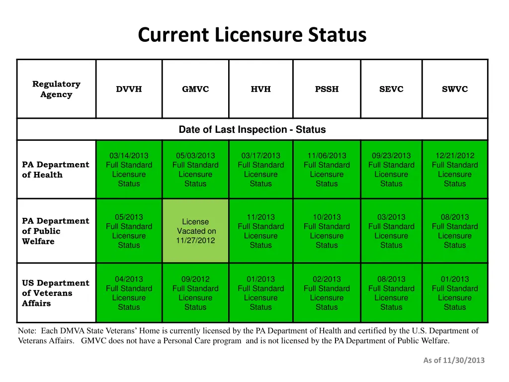 current licensure status