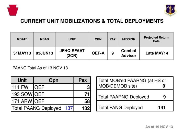 current unit mobilizations total deployments