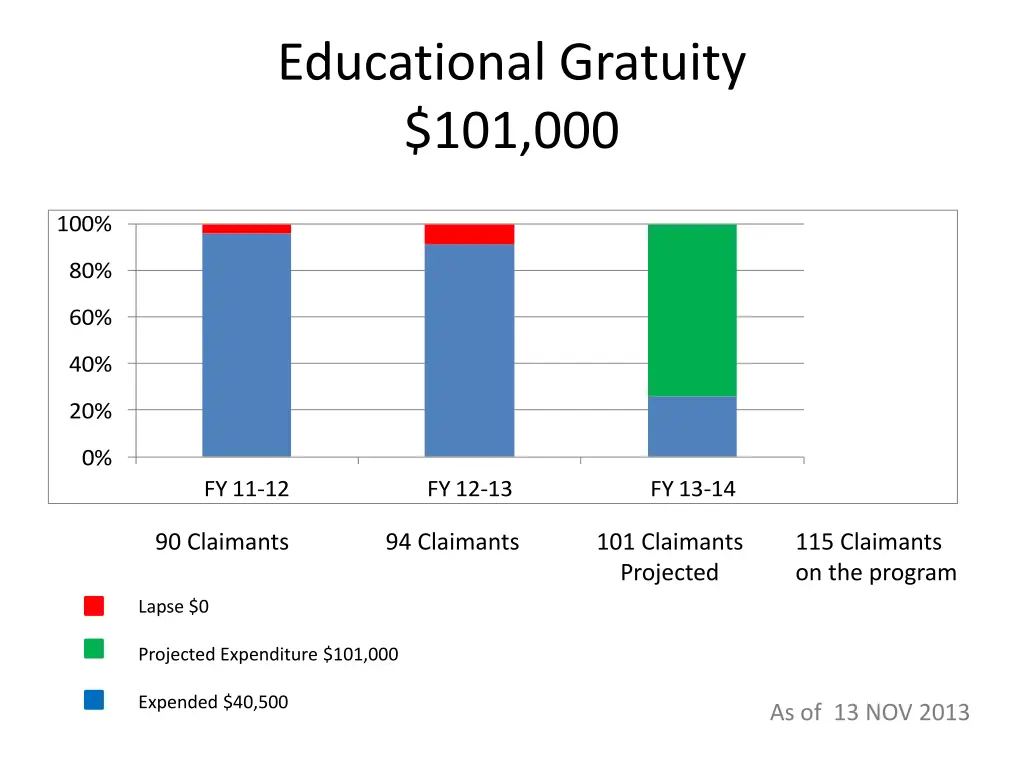 educational gratuity 101 000