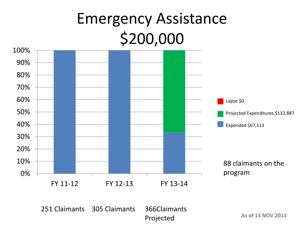 emergency assistance 200 000