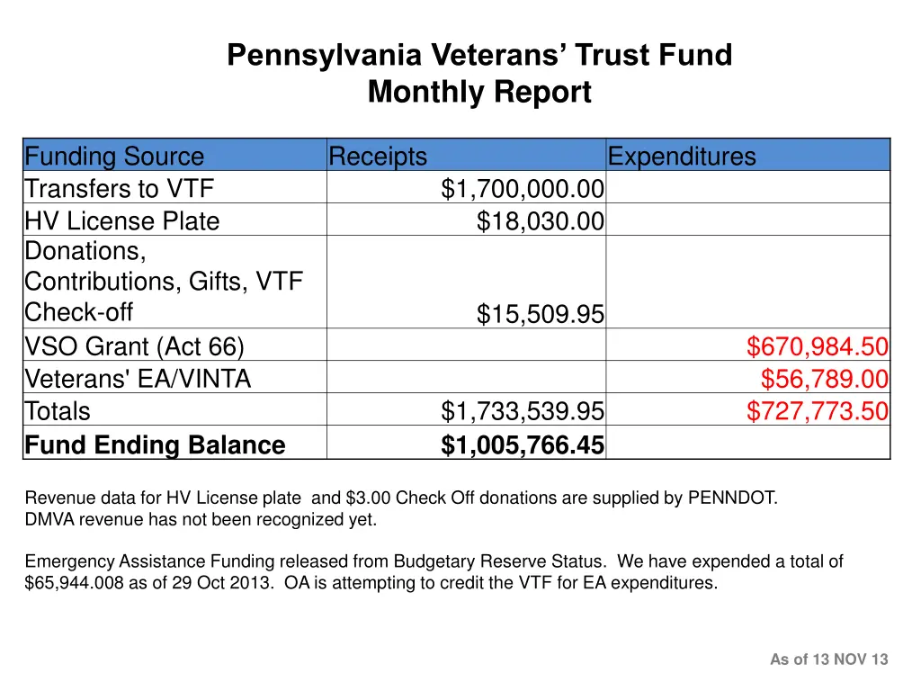 pennsylvania veterans trust fund monthly report