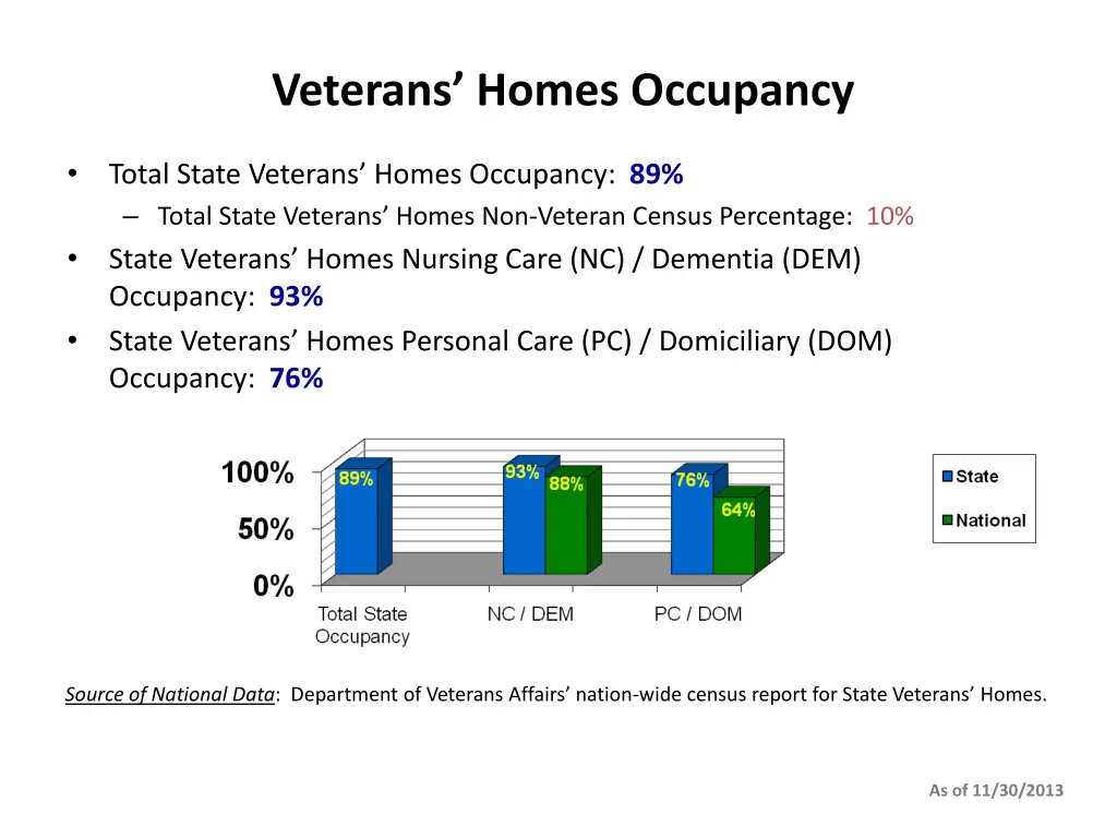 veterans homes occupancy
