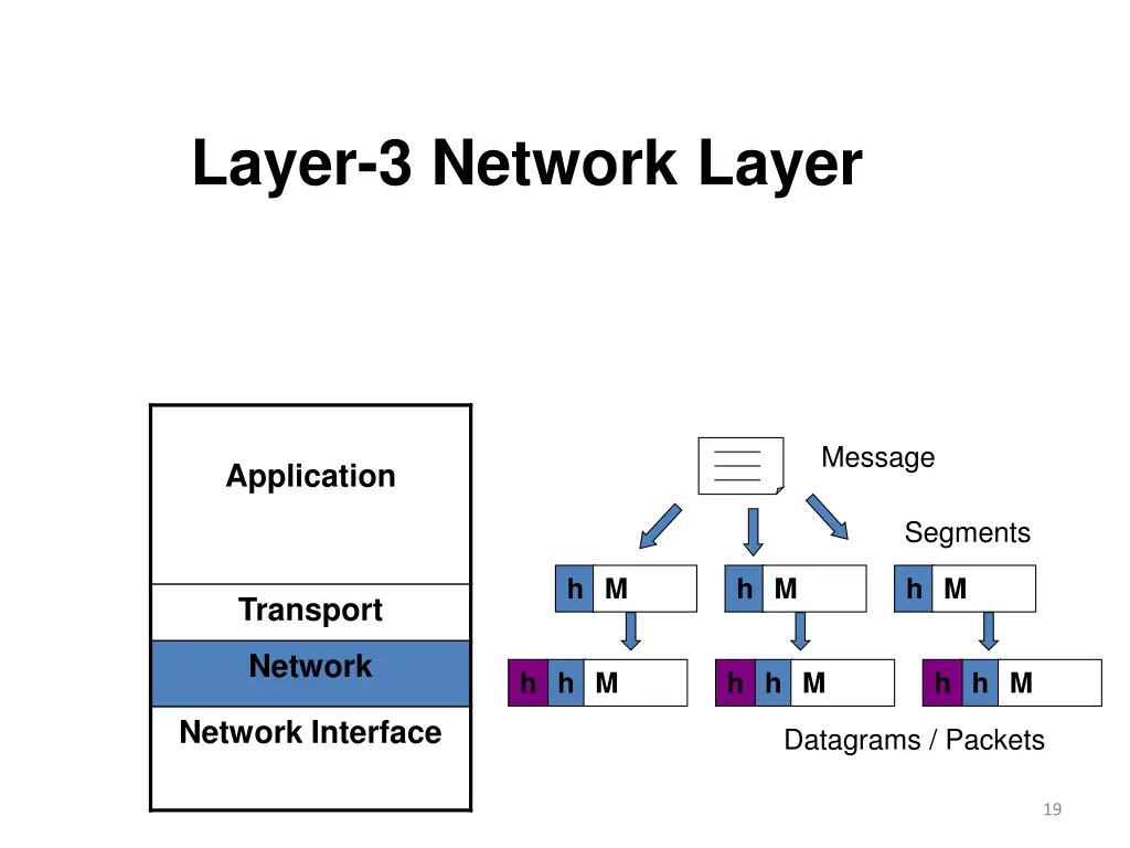 layer 3 network layer