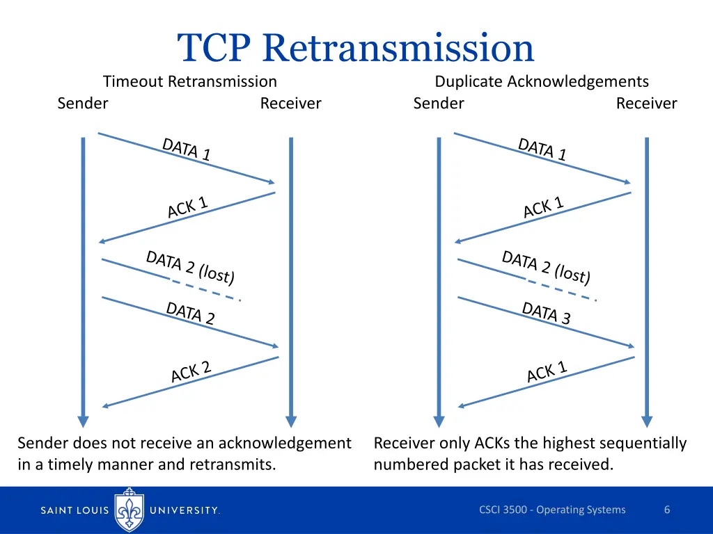 tcp retransmission timeout retransmission