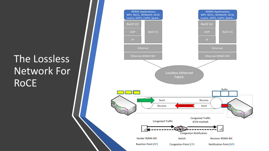 the lossless network for roce