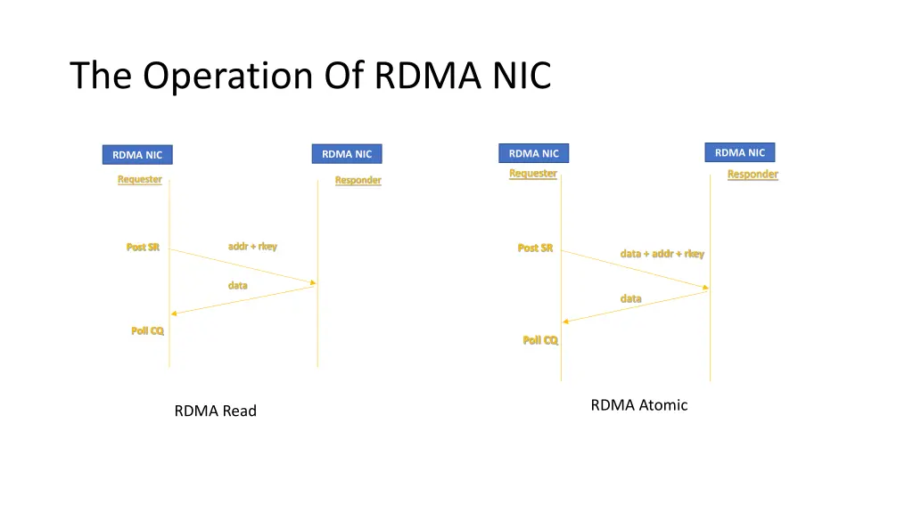 the operation of rdma nic 1