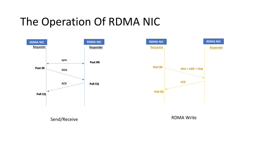 the operation of rdma nic