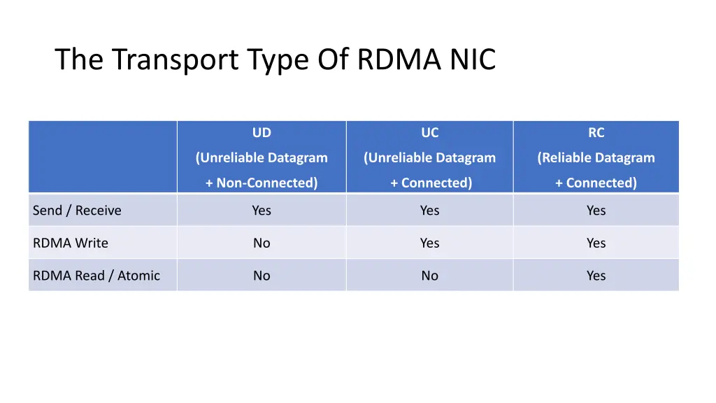 the transport type of rdma nic