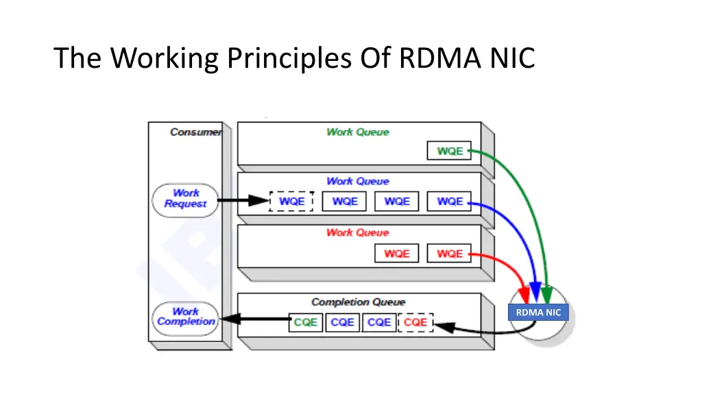 the working principles of rdma nic