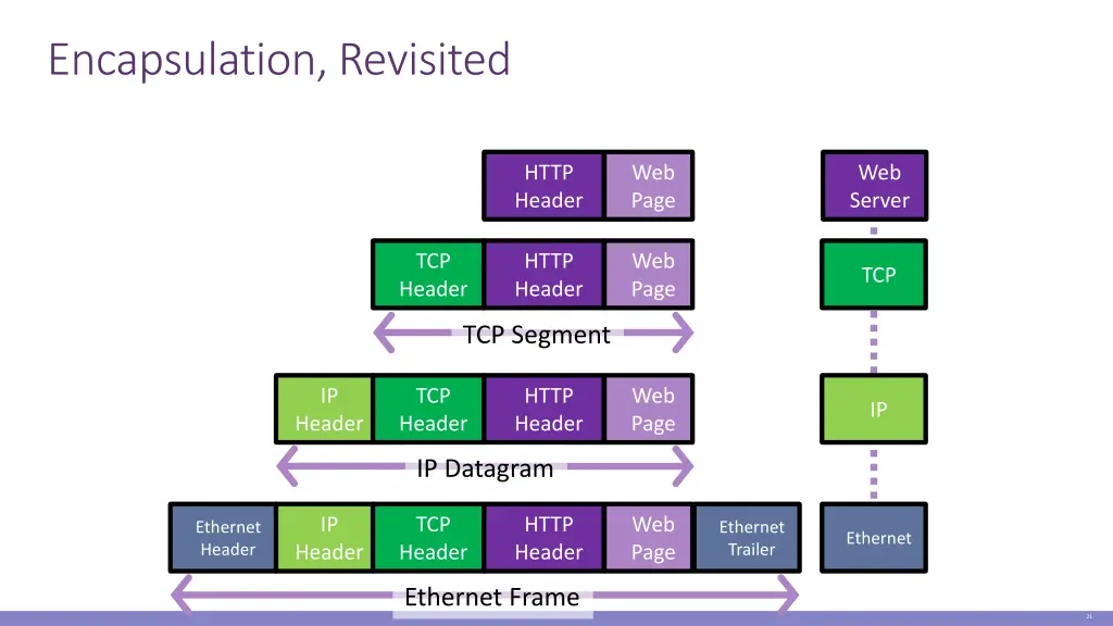 encapsulation revisited