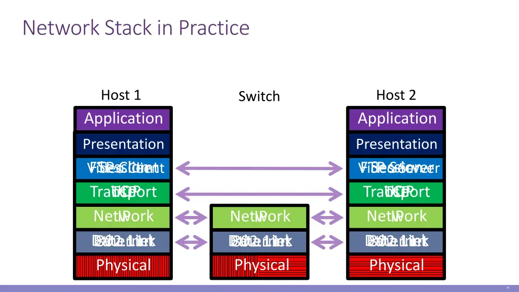 network stack in practice