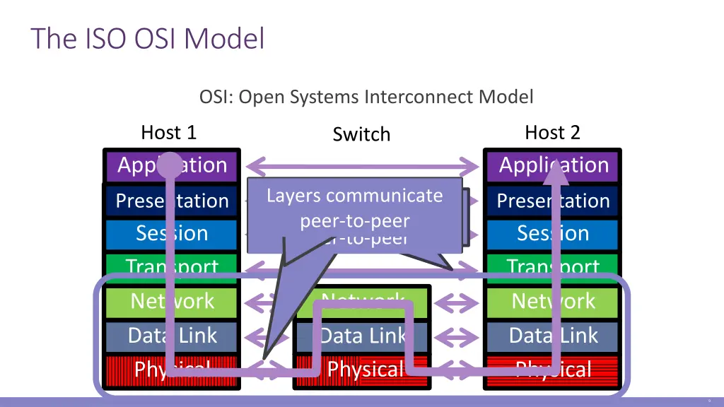 the iso osi model