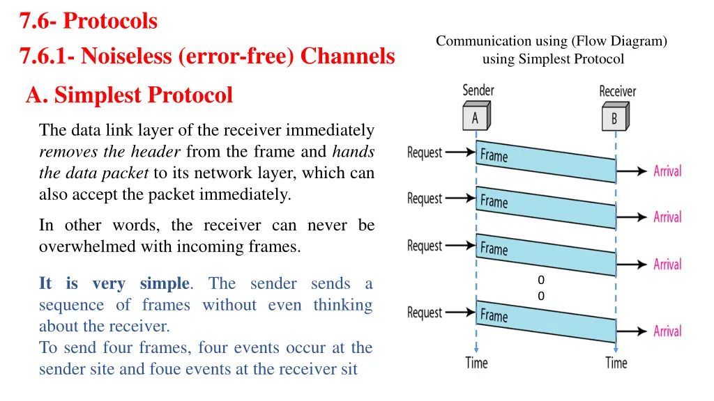 7 6 protocols 7 6 1 noiseless error free channels 1