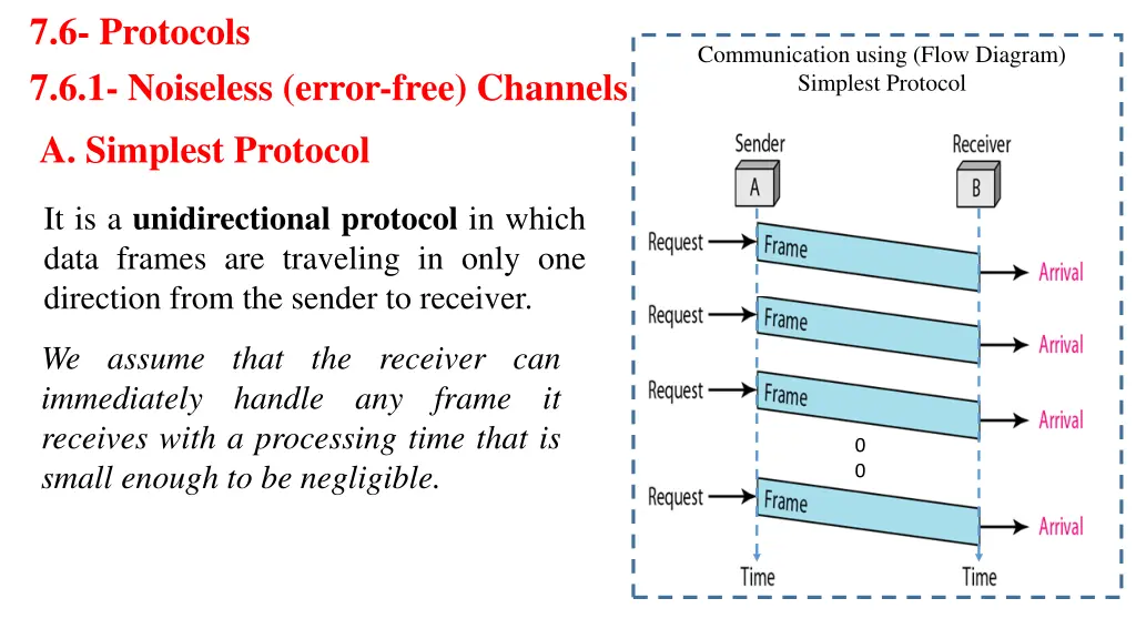 7 6 protocols 7 6 1 noiseless error free channels