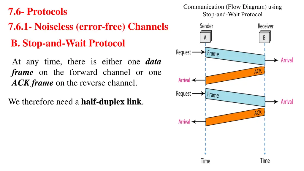 communication flow diagram using stop and wait 1