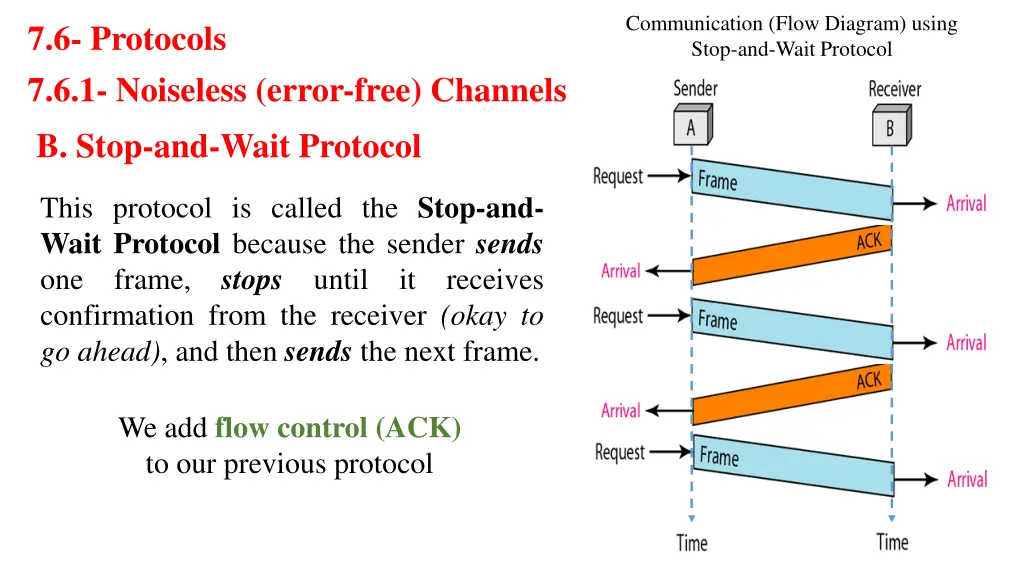 communication flow diagram using stop and wait