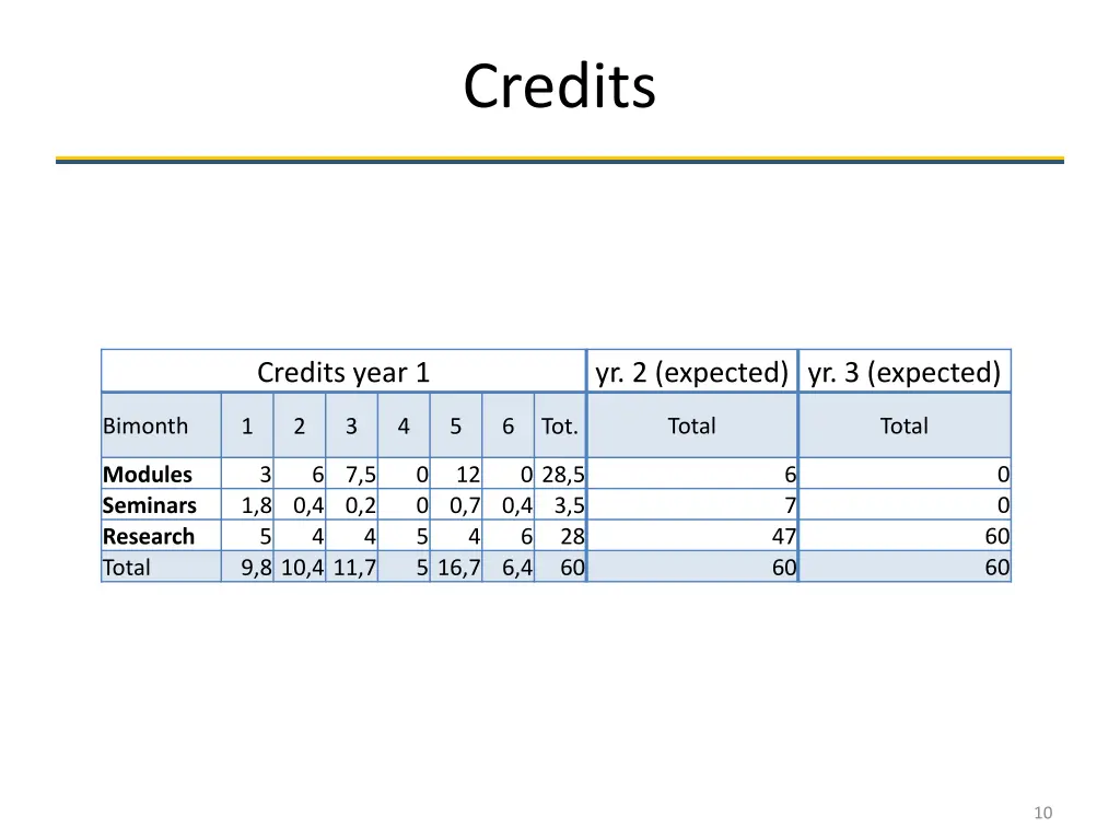 credits