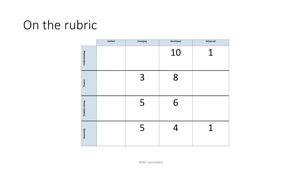 on the rubric