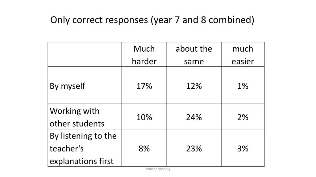 only correct responses year 7 and 8 combined