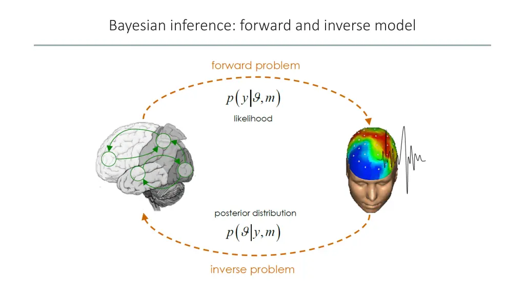 bayesian inference forward and inverse model