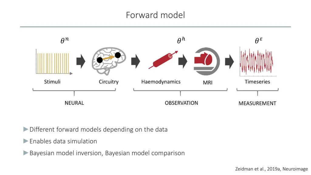 forward model
