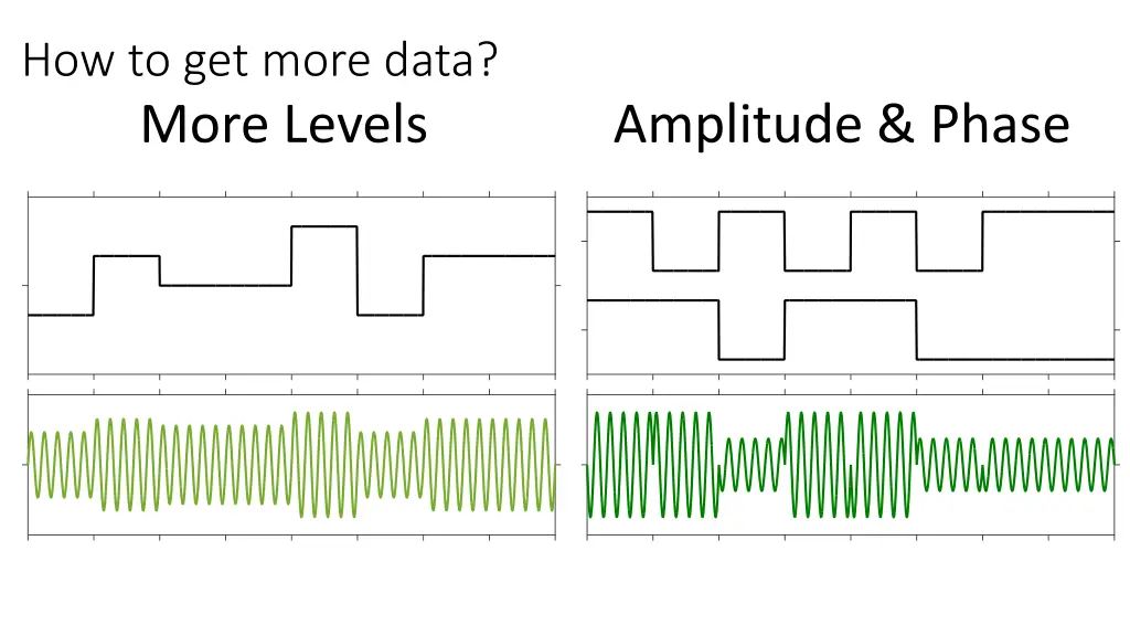 how to get more data more levels