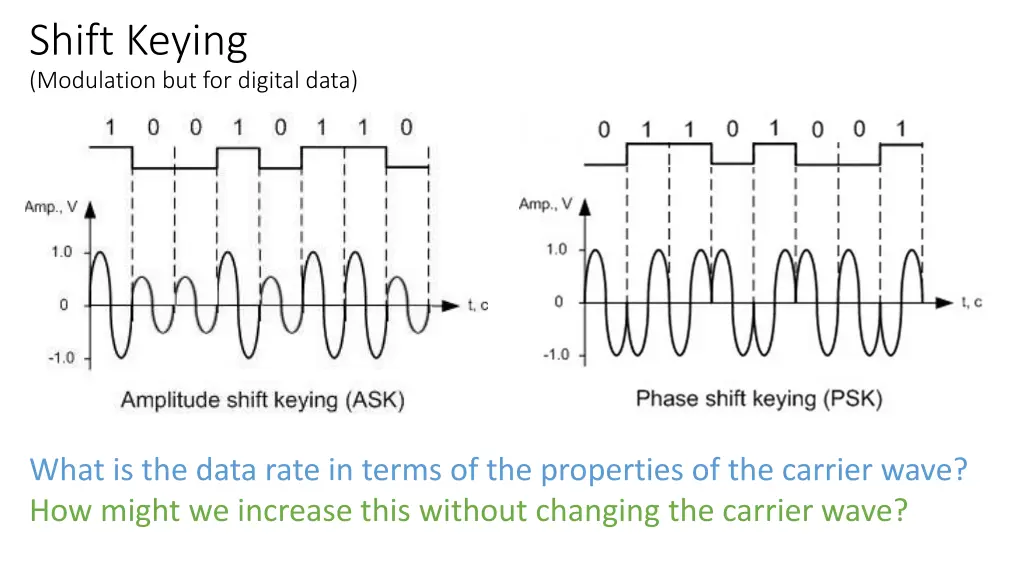 shift keying modulation but for digital data 1