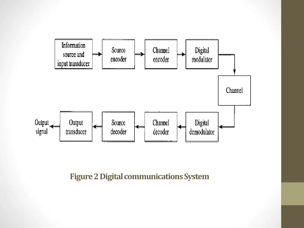 figure 2 digital communications system