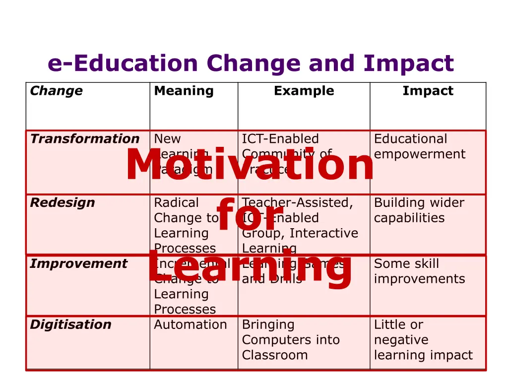 e education change and impact