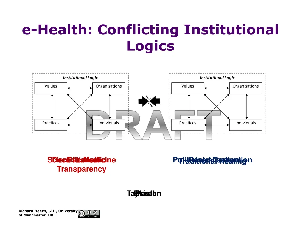 e health conflicting institutional logics