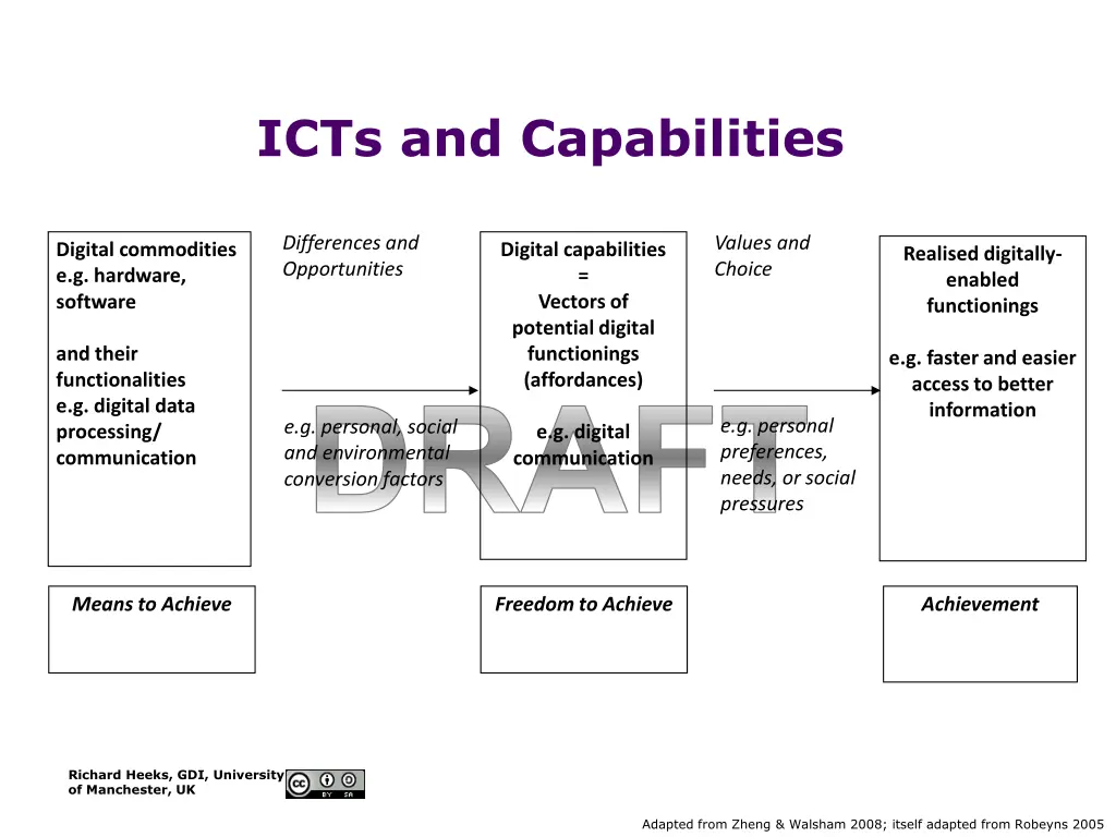 icts and capabilities