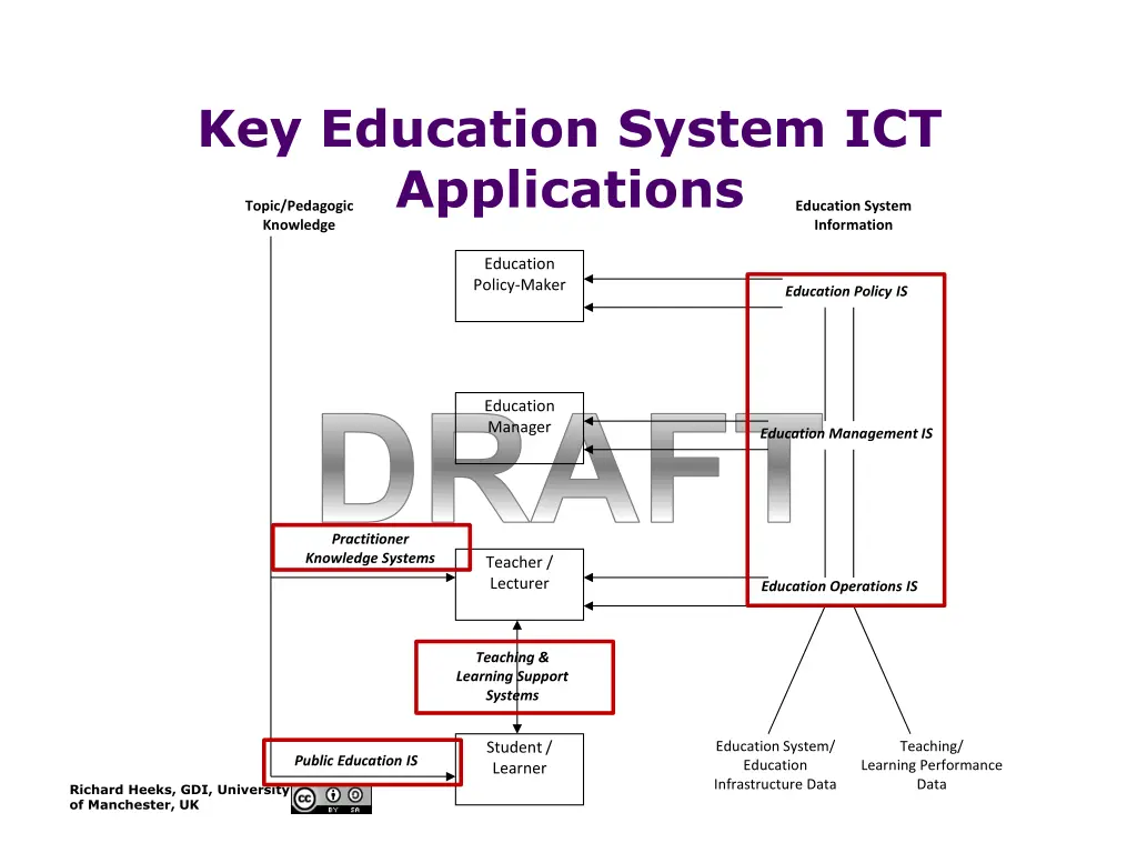 key education system ict applications topic