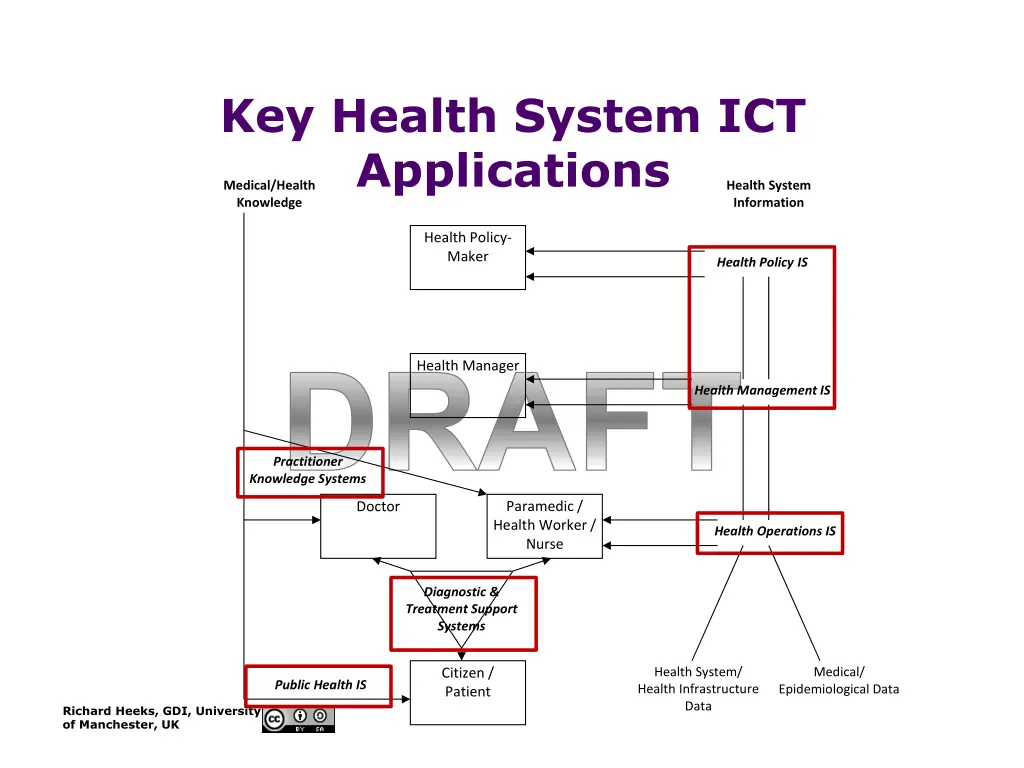 key health system ict applications medical health