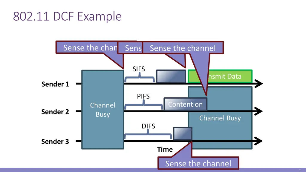 802 11 dcf example