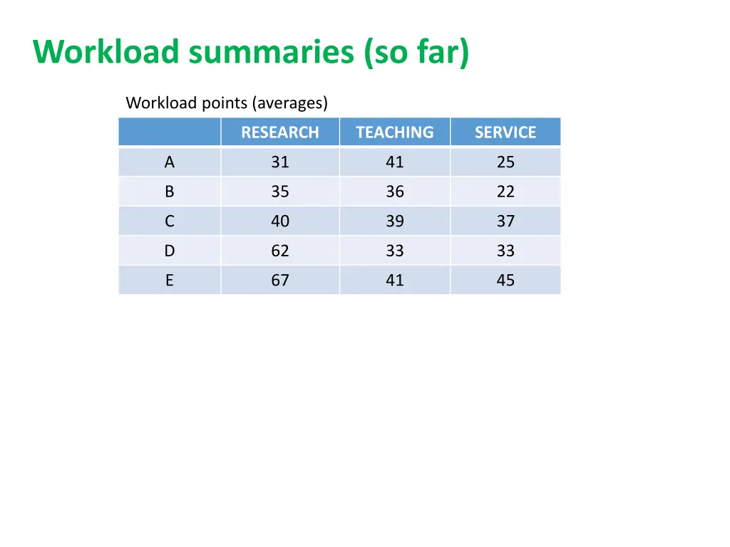 workload summaries so far