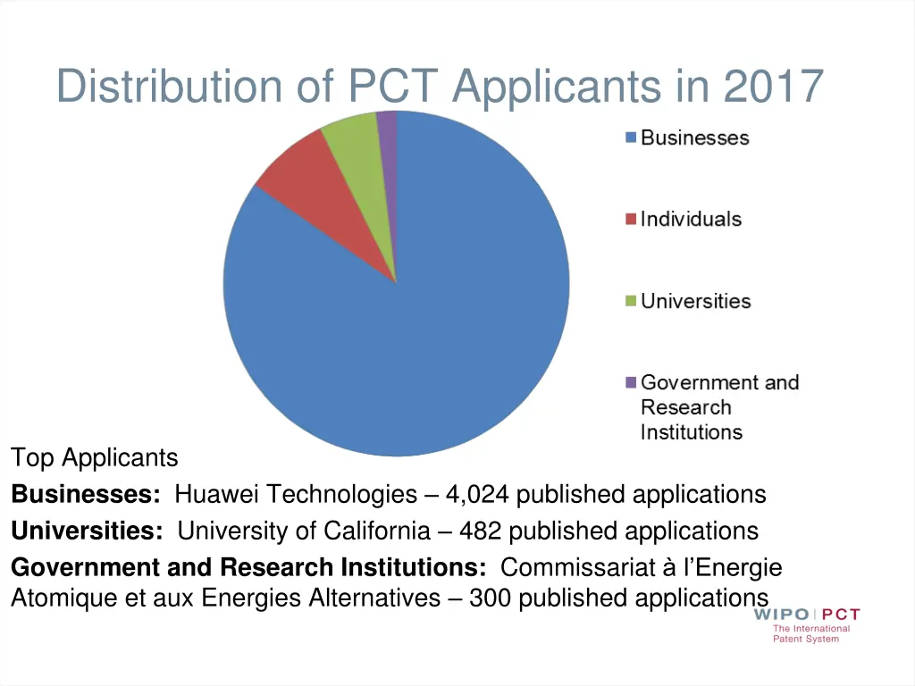 distribution of pct applicants in 2017