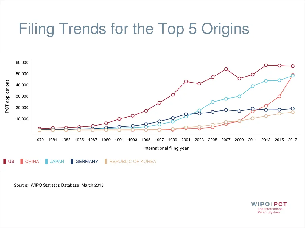 filing trends for the top 5 origins