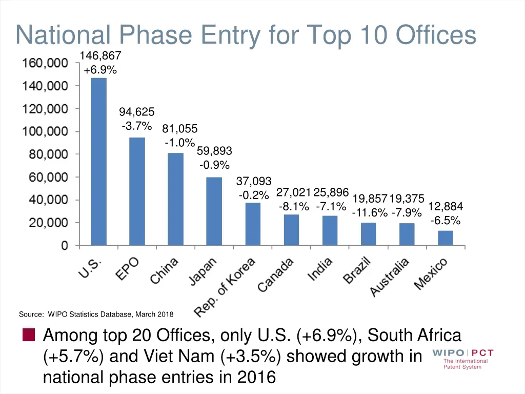 national phase entry for top 10 offices