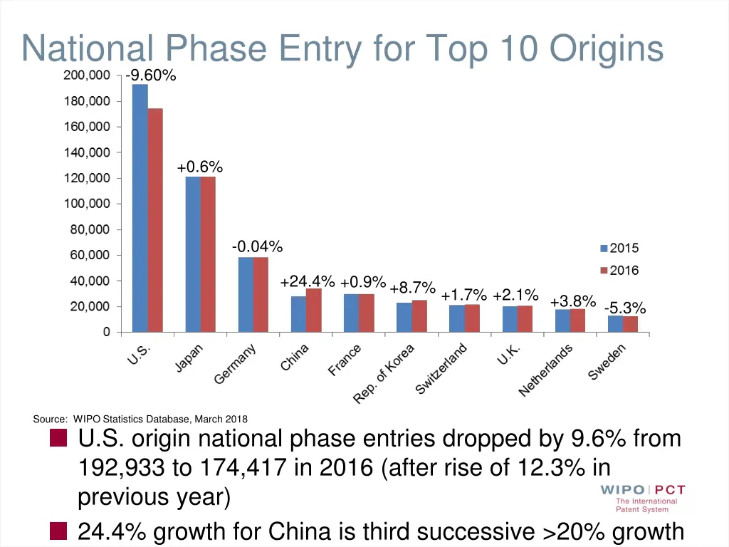 national phase entry for top 10 origins 9 60