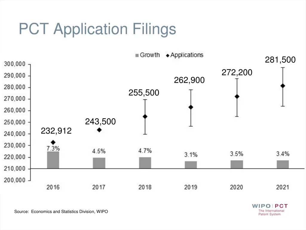 pct application filings