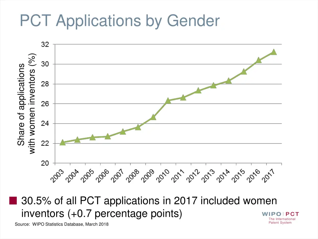 pct applications by gender