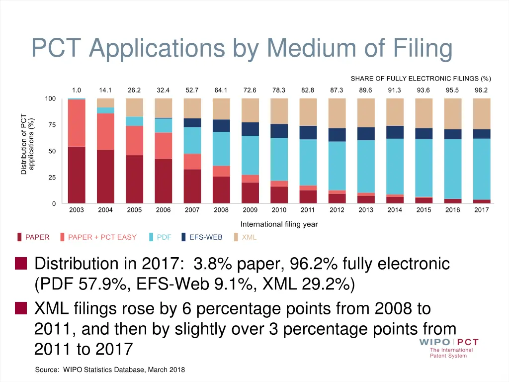 pct applications by medium of filing