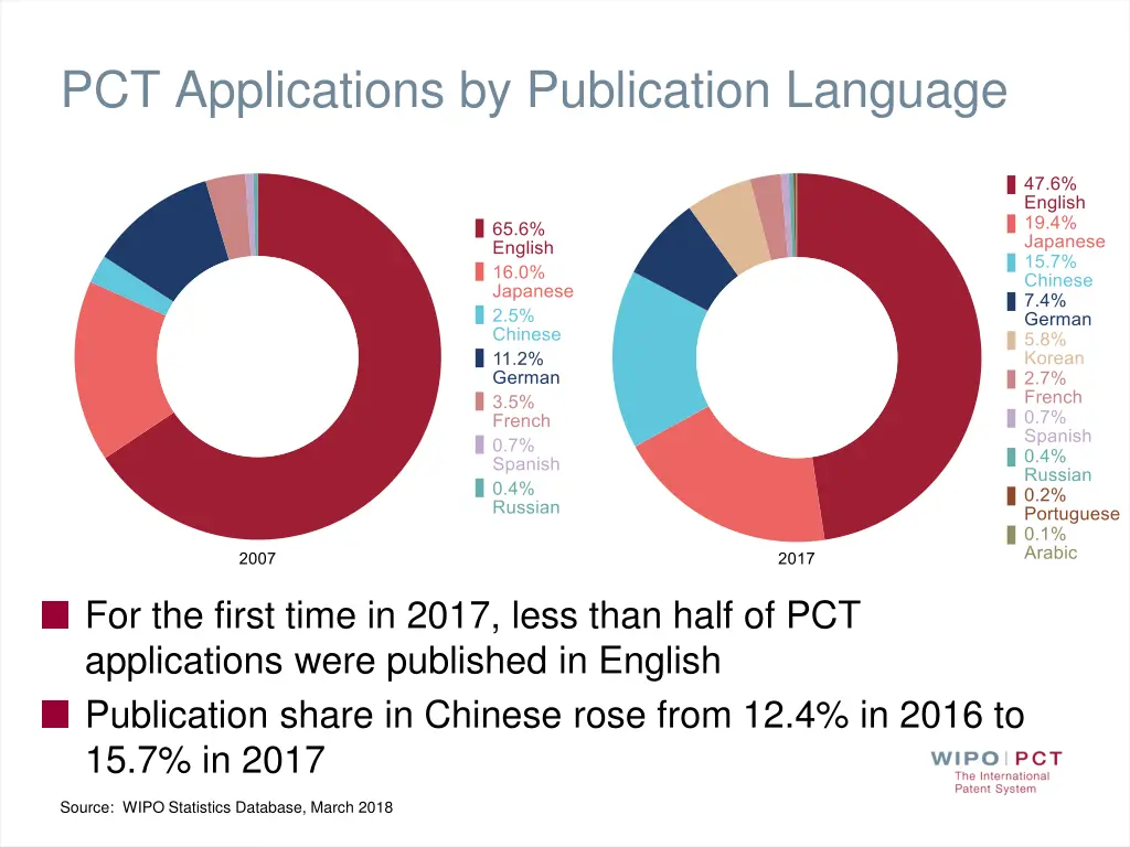 pct applications by publication language