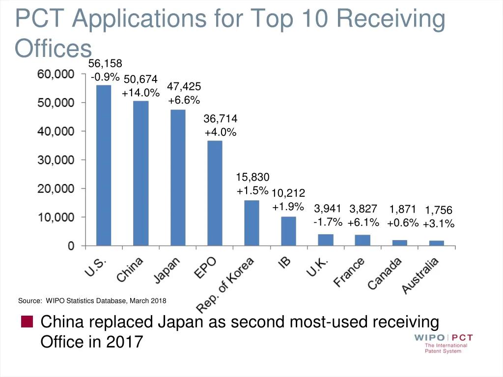 pct applications for top 10 receiving offices