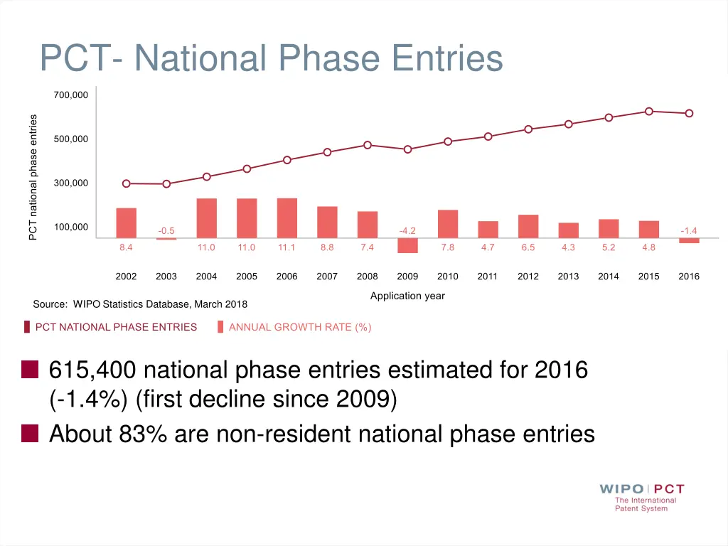 pct national phase entries